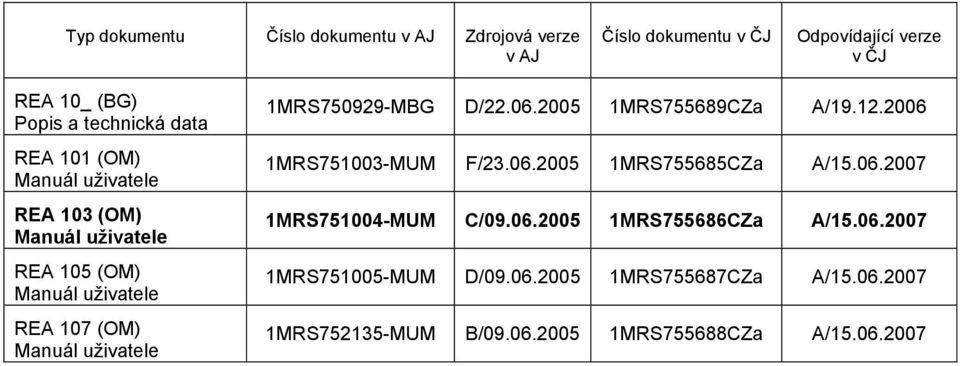 2005 1MRS755689CZa A/19.12.2006 1MRS751003-MUM F/23.06.2005 1MRS755685CZa A/15.06.2007 1MRS751004-MUM C/09.06.2005 1MRS755686CZa A/15.