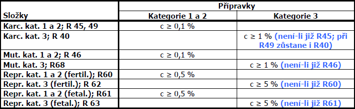 Příklad č. 3 (vodný roztok) Nebezpečnost směsi - DPD Složka A 3 %, Repr.kat.