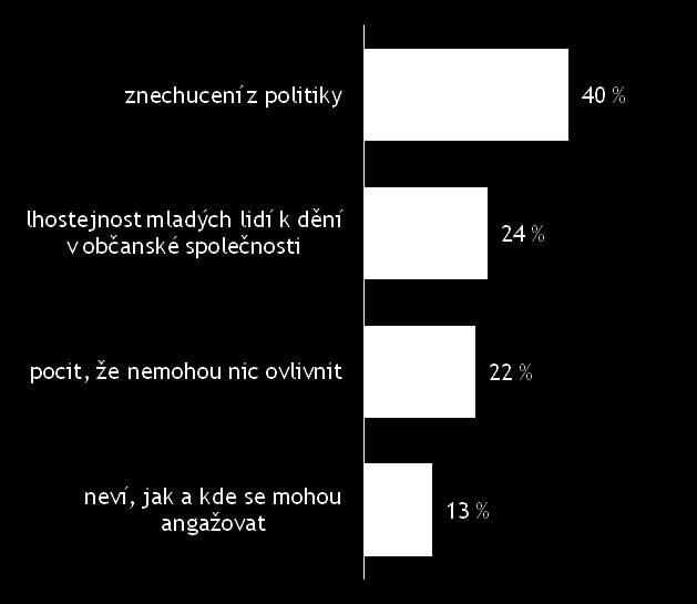 18 Jak ti studenti, kteří mohli, tak i ti, kteří nemohli ve studentských volbách volit, jsou přesvědčeni, že hlavním důvodem nižší angažovanosti mladých lidí je znechucení z politiky, pocit, že