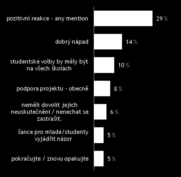 20 Převážná většina studentů hodnotila studentské volby pozitivně, považovala je za dobrý nápad a přála si, aby byly volby na všech školách nebo aby se s projektem pokračovalo.