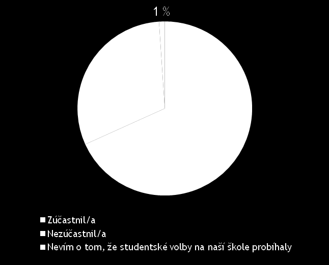 5 Kdyby se projekt Studentské volby organizoval znovu, měli by studenti zájem se ho účastnit?