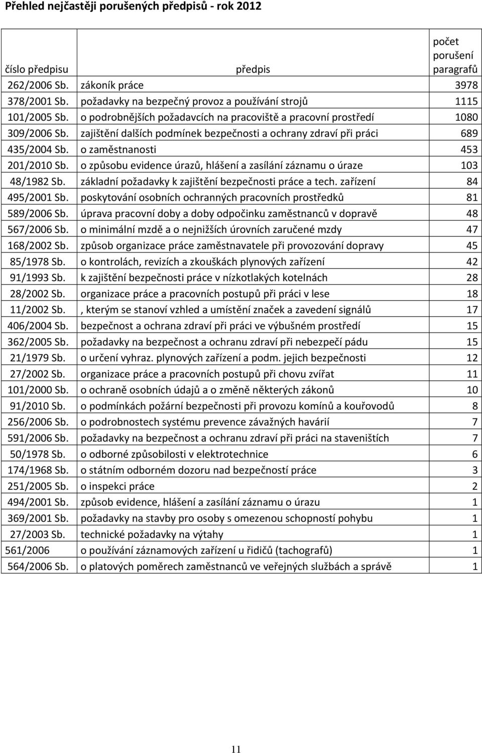 zajištění dalších podmínek bezpečnosti a ochrany zdraví při práci 689 435/2004 Sb. o zaměstnanosti 453 201/2010 Sb. o způsobu evidence úrazů, hlášení a zasílání záznamu o úraze 103 48/1982 Sb.