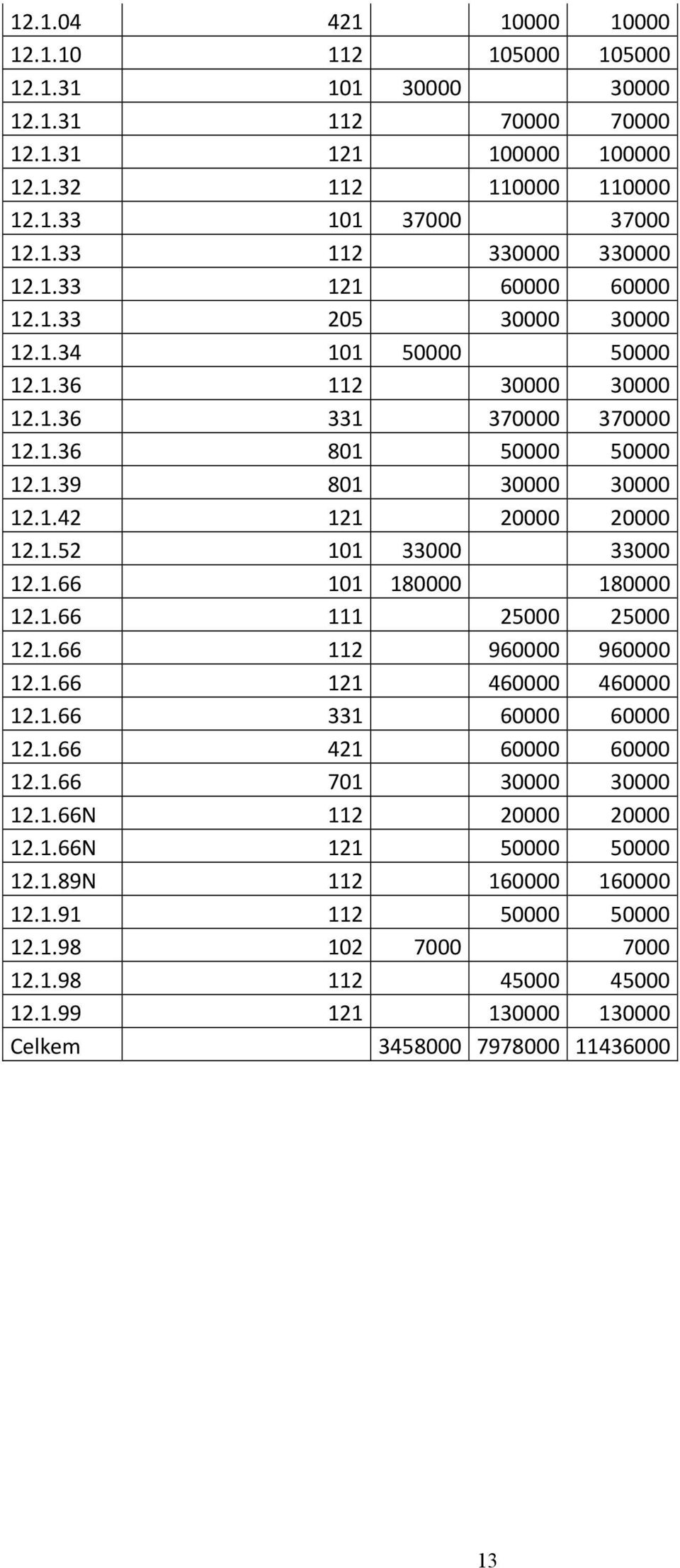 1.66 101 180000 180000 12.1.66 111 25000 25000 12.1.66 112 960000 960000 12.1.66 121 460000 460000 12.1.66 331 60000 60000 12.1.66 421 60000 60000 12.1.66 701 30000 30000 12.1.66N 112 20000 20000 12.