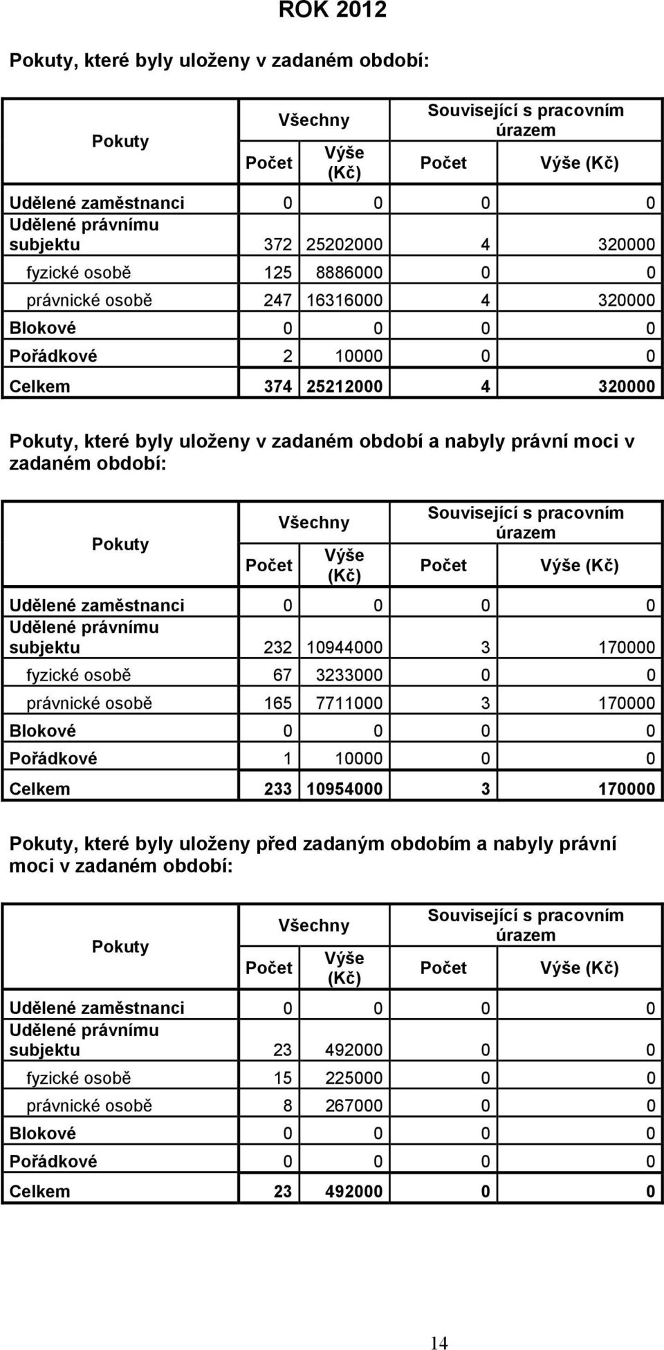 právní moci v zadaném období: Pokuty Počet Všechny Výše (Kč) Související s pracovním úrazem Počet Výše (Kč) Udělené zaměstnanci 0 0 0 0 Udělené právnímu subjektu 232 10944000 3 170000 fyzické osobě