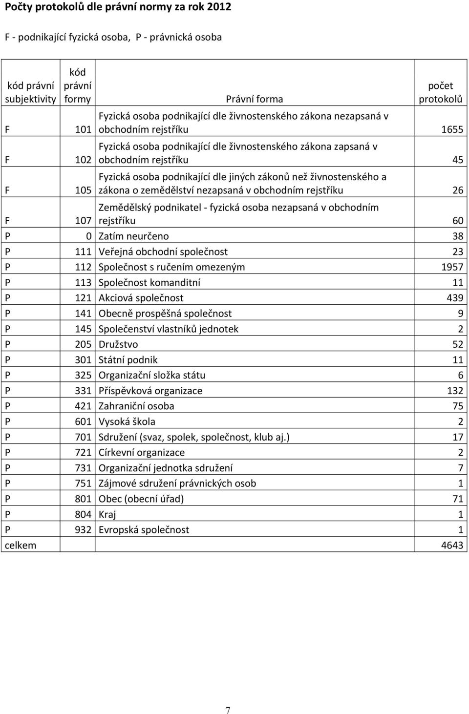 zákonů než živnostenského a zákona o zemědělství nezapsaná v obchodním rejstříku 26 F Zemědělský podnikatel fyzická osoba nezapsaná v obchodním 107 rejstříku 60 P 0 Zatím neurčeno 38 P 111 Veřejná