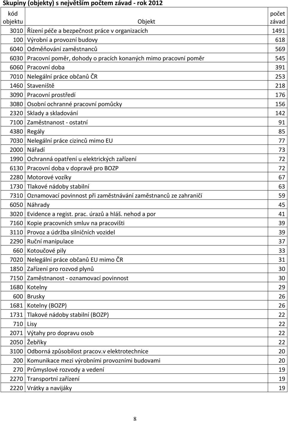 Osobní ochranné pracovní pomůcky 156 2320 Sklady a skladování 142 7100 Zaměstnanost ostatní 91 4380 Regály 85 7030 Nelegální práce cizinců mimo EU 77 2000 Nářadí 73 1990 Ochranná opatření u