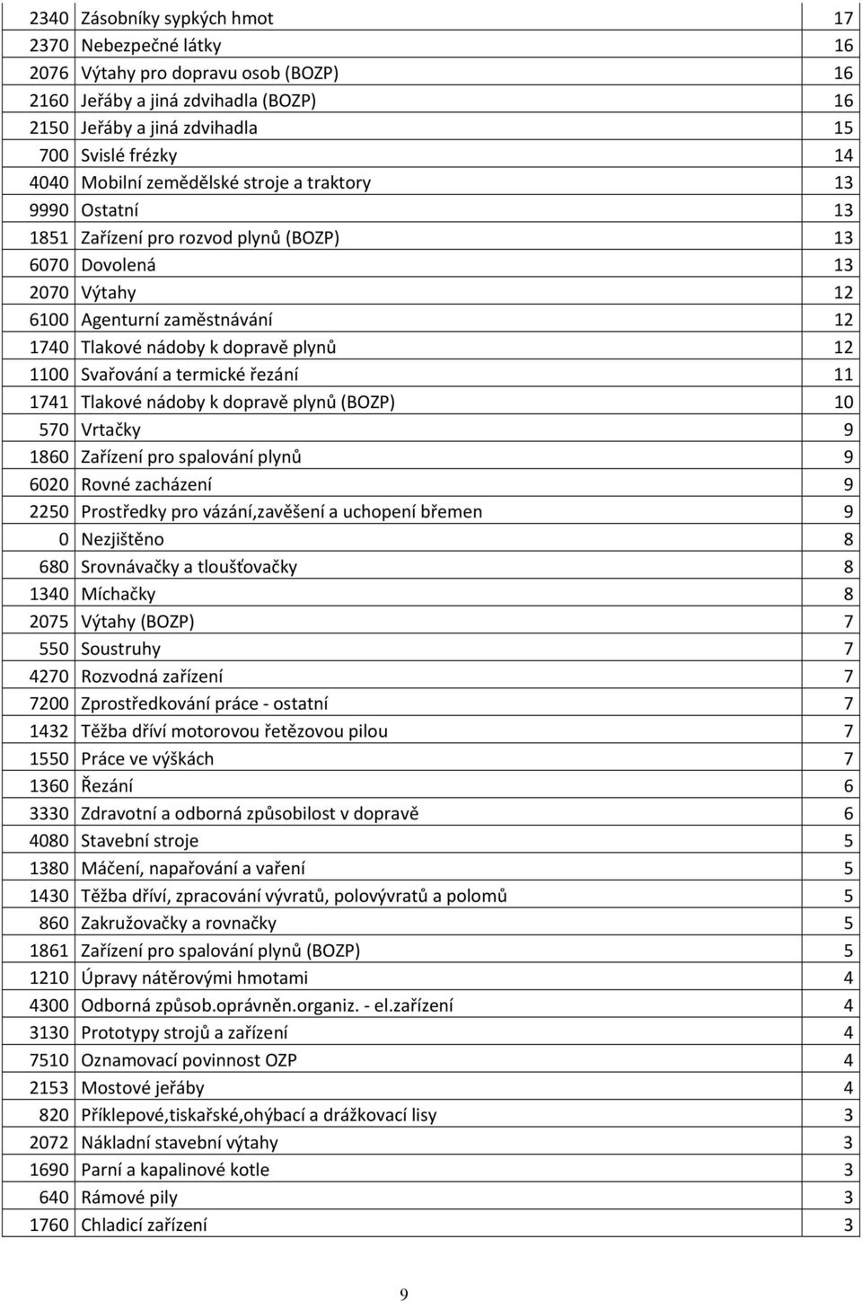 Svařování a termické řezání 11 1741 Tlakové nádoby k dopravě plynů (BOZP) 10 570 Vrtačky 9 1860 Zařízení pro spalování plynů 9 6020 Rovné zacházení 9 2250 Prostředky pro vázání,zavěšení a uchopení