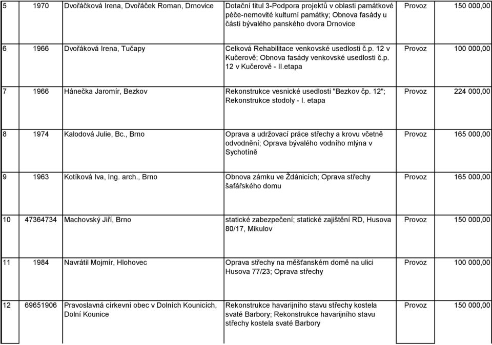 etapa 7 1966 Hánečka Jaromír, Bezkov Rekonstrukce vesnické usedlosti "Bezkov čp. 12"; Rekonstrukce stodoly - I. etapa Provoz 224 000,00 8 1974 Kalodová Julie, Bc.