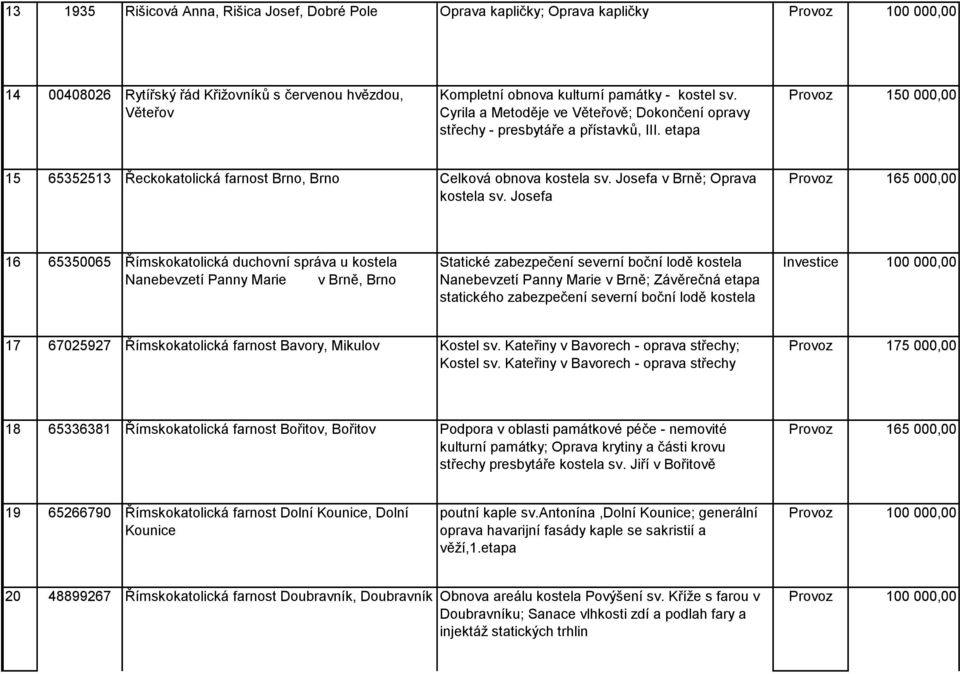 Josefa 16 65350065 Římskokatolická duchovní správa u kostela Nanebevzetí Panny Marie v Brně, Brno Statické zabezpečení severní boční lodě kostela Nanebevzetí Panny Marie v Brně; Závěrečná etapa