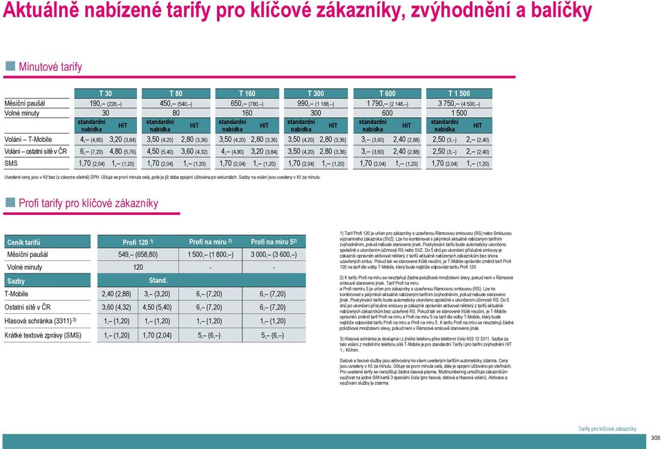 Volání T-Mobile 4, (4,80) 3,20 (3,84) 3,50 (4,20) 2,80 (3,36) 3,50 (4,20) 2,80 (3,36) 3,50 (4,20) 2,80 (3,36) 3, (3,60) 2,40 (2,88) 2,50 (3, ) 2, (2,40) Volání ostatní sítě v ČR 6, (7,20) 4,80 (5,76)