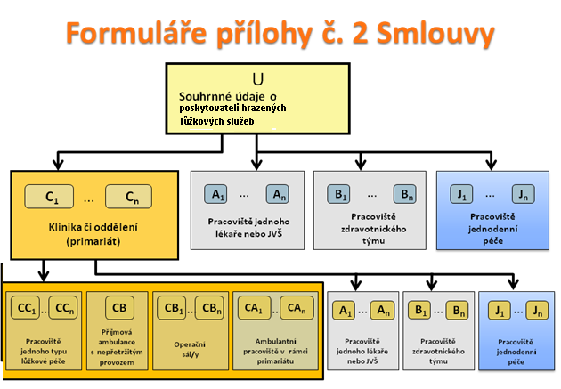 Čl. 19 Příloha č. 2 smlouvy Grafické znázornění struktury poskytovatele a vazby mezi jednotlivými formuláři přílohy č. 2 smlouvy. Metodický návod k vyplňování formulářů A a B je uveden v jednotlivých postupech pro konkrétní segment péče.