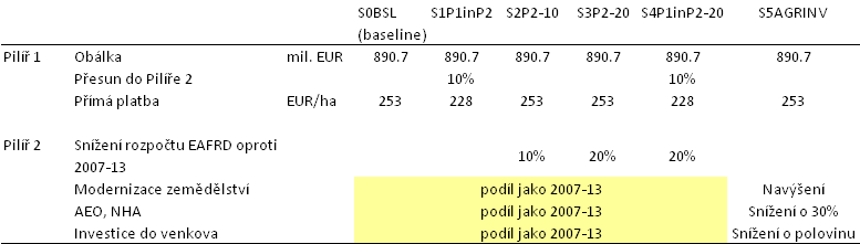 Scénáře pro národní a regionální model Scénáře mají postihnout přesun 10% prostředků Pilíře 1 do Pilíře 2 krácení rozpočtu Pilíře 2 koncentraci