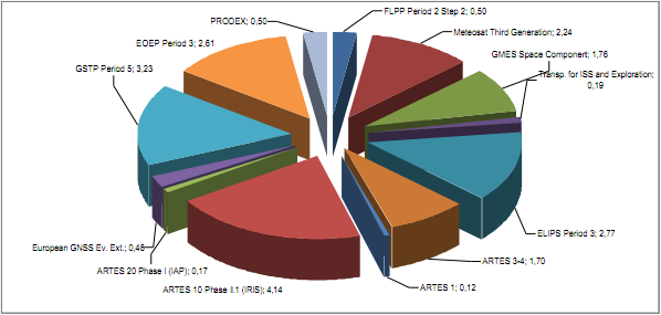 Česká účast v programech ESA Povinné programy: 5.3 Mil. Euro v roce 2009 z toho návrat pro Task Force = 2.