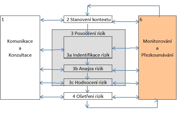 5 Systém řízení rizik - management rizik a jeho postup 5.
