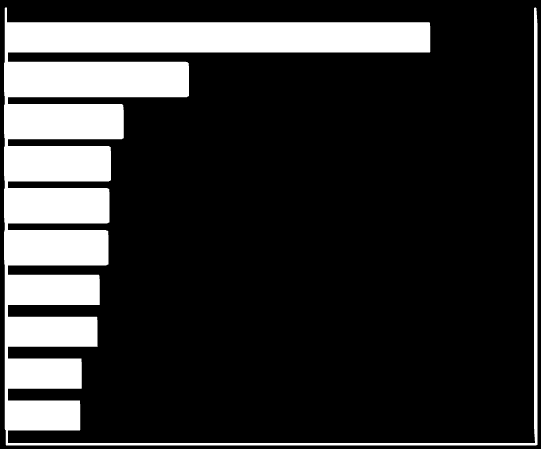 5.9.2 Kódy číselníku NIPEZ nejčastěji využívané pro popis předmětu zakázky Zadavatelé jsou povinni při specifikaci zakázky uvést kód a název z číselníku NIPEZ, který slouží k definování jejího