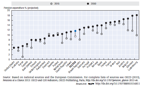 OECD projekce výdajů veřejných