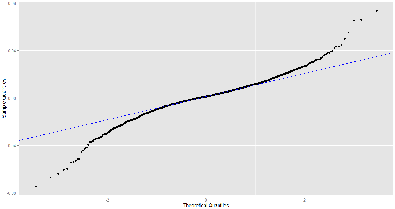 6: Aplikační část Na předchozím obrázku je pak histogram výnosů a odhadnuté rozdělení výnosů pomocí gaussovského jádrového odhadu a také teoretické normální rozdělení s parametry odhadnutými z dat