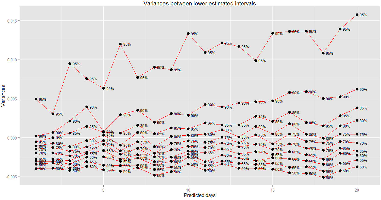 6: Aplikační část Obr. 28: Graf odchylek mezi hornímy hranicemi intervalových pásů daných metod Obr.