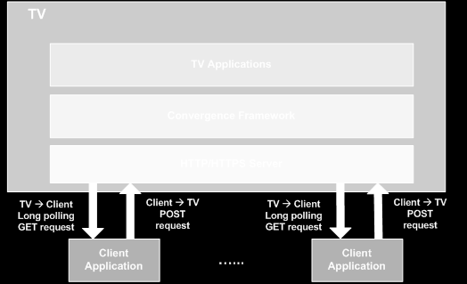 Samsung Convergence API SDK 3.5, 4.5 ios 6.