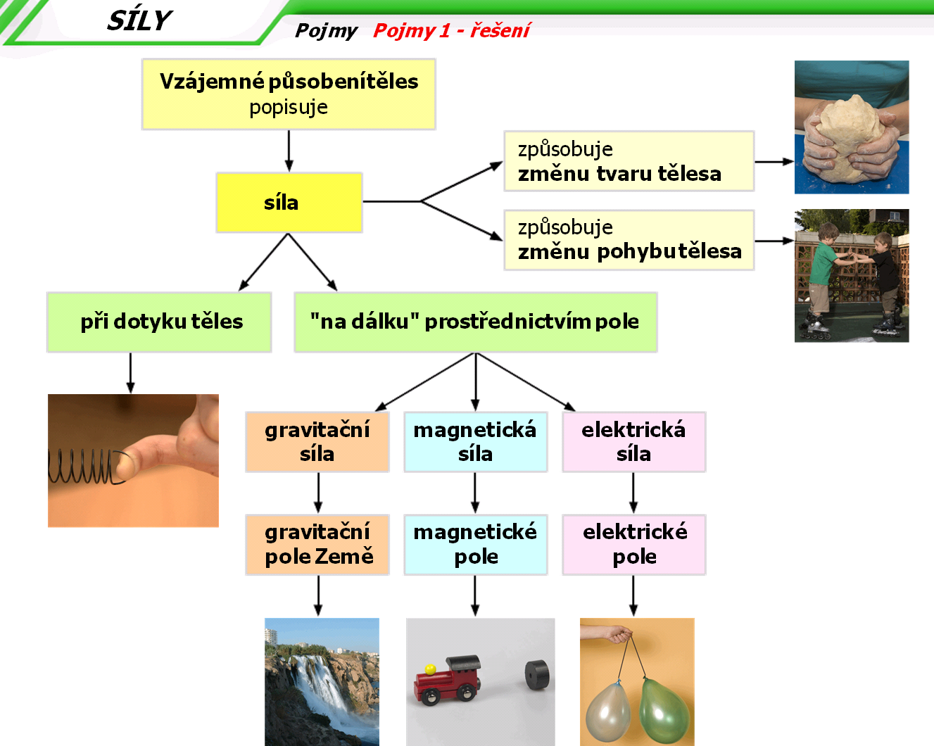 Příklad použití pojmové mapy v CD