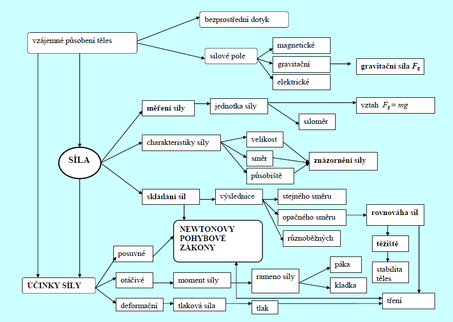 Příklad pojmové mapy, která byla východiskem při tvorbě učebnice