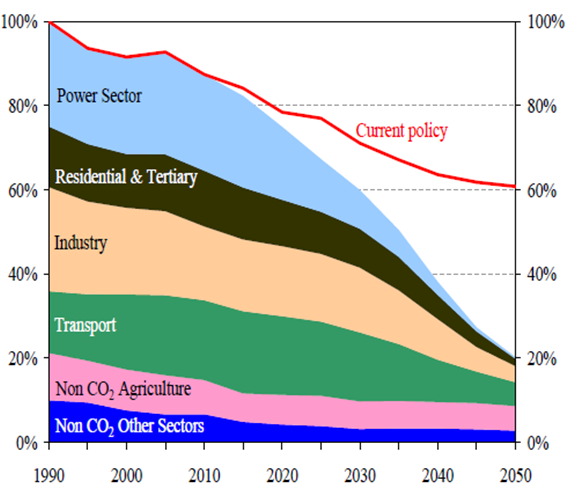 *F-plyny se podílejí na celkových emisích skleníkových plynů EU 2% Opatření v souvislosti s F-plyny - V souvislosti EU low carbon policy je možné od současné regulace F-plynů očekávat pouze