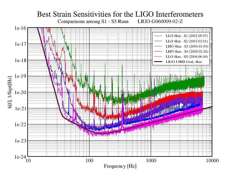 narůstající citlivost LIGO r. 2002 2010 2002 2010: vědecká meření tzv.