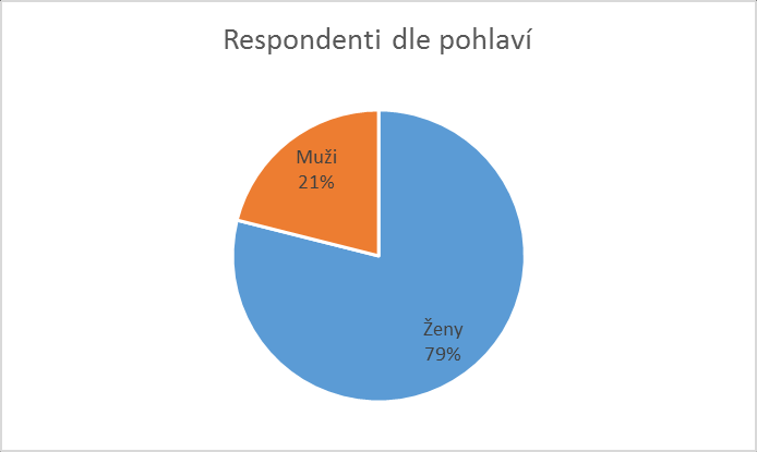 Výsledky z průzkumu Agresivní chování vůči učitelům Anotace Centrum sociálních služeb Praha, oddělení Pražské centrum primární prevence společně s Oddělením prevence MHMP realizovalo anonymní