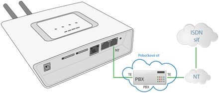 2.5 Způsoby připojení BRI Enterprise brány Tato kapitola se zabývá možnostmi připojení brány přípojce ISDN.