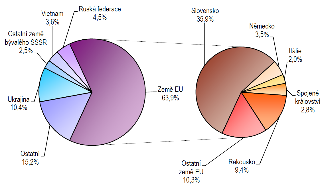 Graf č. 3: Státní příslušnost, léčba v nemocnici na území JMK (31. 12. 2013) Instituce školského systému jsou významným integračním nástrojem a je velmi důležité sledovat vztah cizinců k nim.