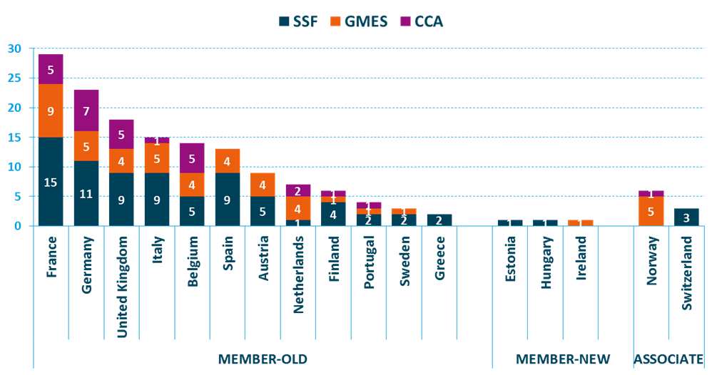 Úspěšnost států EU v rámci SSF SPACE (2007 2012) Účastnická úspěšnost EU 26,5 % Finanční úspěšnost EU 25,7 % nízká účast zdroj