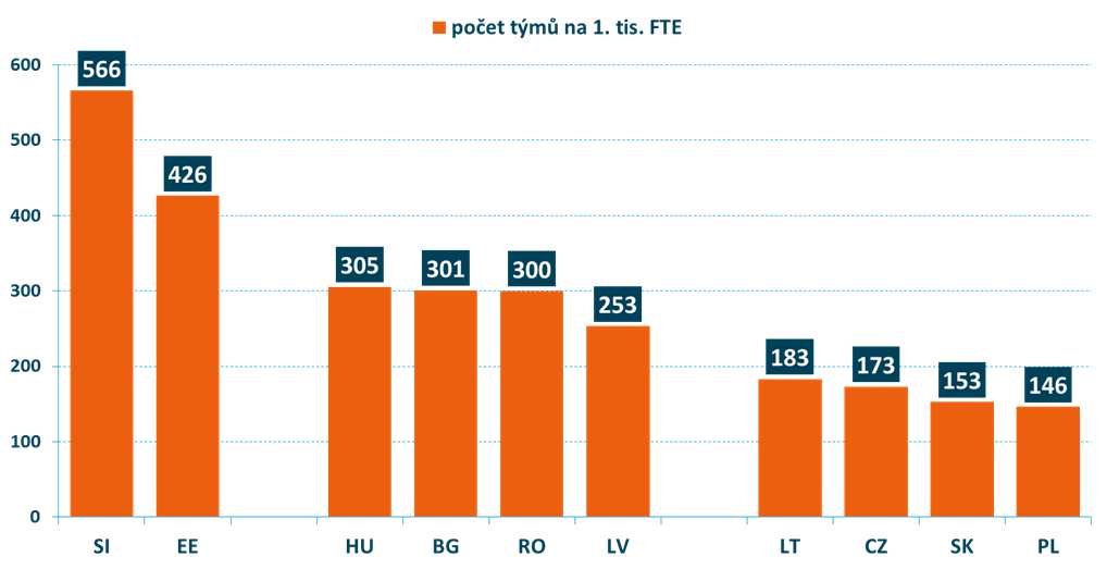 týmů členských států EU 10 připadající na 1 tisíc FTE výzkumníků, které se