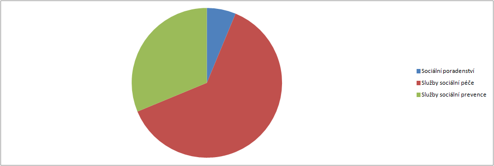 4.5.1. Grafické výstupy zpracované v rámci analytické části Graf č. 1: Počet vybraných typů zařízení sociálních služeb sídlících v rámci ORP Graf č.