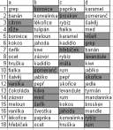 Čichové testy v časné dg. DAT Cognitive domain/variable Vztah kognice a čichové identifikace u amci Estimate Standard error of the estimate P Adjusted R- Square MMSE 1.20.49.017.26 Verbální paměť 1.