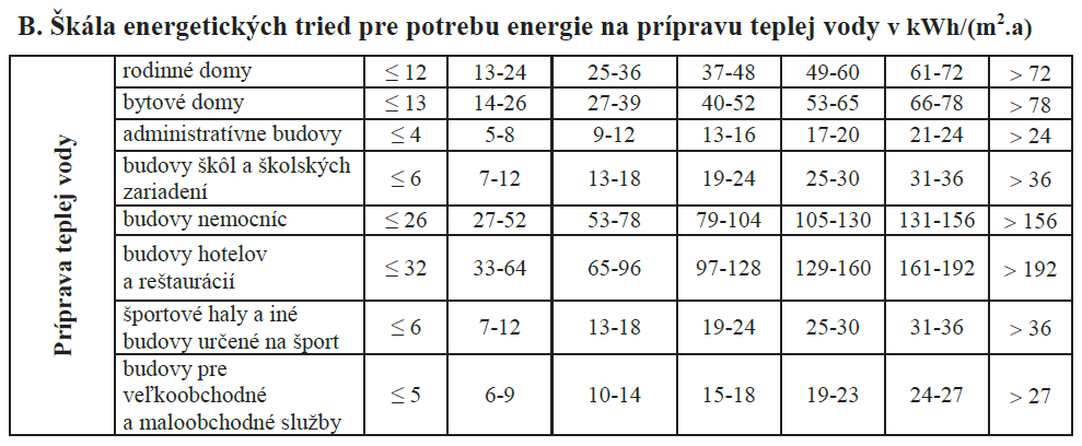 Poznámka 1: Hodnoty potřeby tepla jsou zde uvedeny pro jeden faktor tvaru A/V.