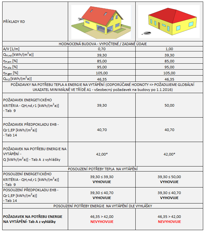 *Výklad MDVRR SR vyhlášky 364/2012 Z.z.: V případě požadavku na globální ukazatel třídy A1, A0 je automatický požadavek na třídu A i pro každé místo potřeby energie.