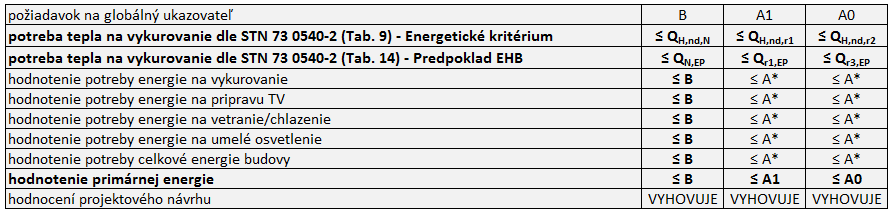 Poznámka: I kdybychom použili v budově elektrické přímotopy (ηh,em = cca 94%, ηh,dis = 100%, ηh,gen = 100%) je navýšení vyšší než je požadavek: 40,70 / 0,94 / 1,00 / 1,00 = 43 > požadavek 42