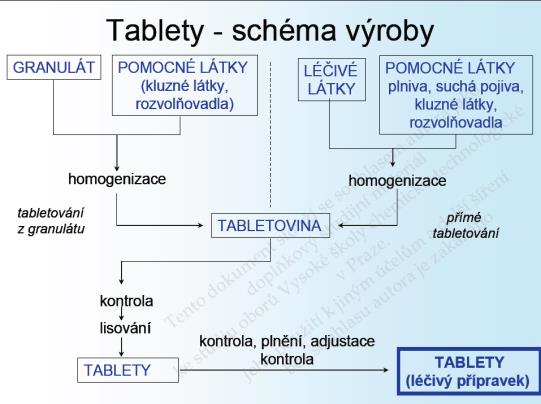 Tablety - obaly lékovky skleněné, uzávěr z plastu, zabezpečené lékovky