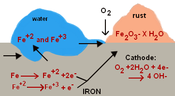 Cu(OH) 2 Al + KOH + H 2 O K[Al(OH) 4 ] + H 2 Elektrochemická koroze - vytvoření galvanického článku v přítomnosti elektrolytu katoda O 2 (g) + 2 H 2 O(l) + 4 e - 4 OH - (aq)