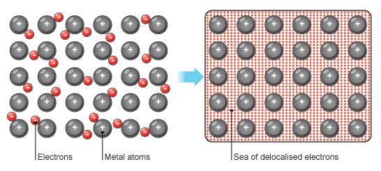 Kovová vazba - kovy mají nízkou IE odvrhnou valenční elektrony uspořádají se těsně k sobě a jsou obklopeny elektronovým plynem = KOVOVÁ VAZBA - míru pevnosti vazby demonstruje: - sublimační energie M
