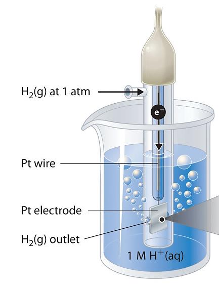 edu/pshapley/genchem2; Kovy - oxidačně-redukční chování - po vložení kovu do roztoku vlastních iontů nastanou dvě možnosti: kov se začne rozpouštět: Zn Zn 2+ + 2 e - kov se začne