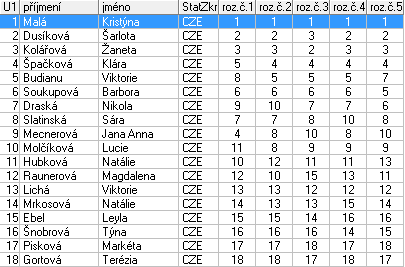 VR Dušátko Zdeněk Havlíčkův Brod 1. Hauzer Roman Děčín 2. Heřmánková Dobroslava Litvínov 3. Houšková Markéta Praha 4. Klimentová Helena Chomutov 5.