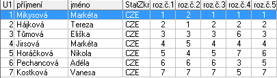 Žačky B 1 Mikysová Markéta SK Kraso Česká Lípa 1,0 2 Hájková Tereza ASK Lovosice 2,0 3 Tůmová Eliška SKK Ostrov 3,0 4 Jirsová Markéta Kraso Tachov 4,0 5 Horáčková Nikola ÚKK Ústí