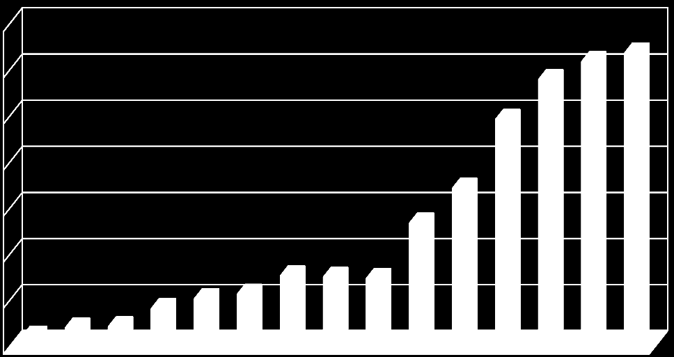 mil. Kč Vzhledem k tomu, že jsou dotace vypláceny v Kč, liší se každoročně jejich výše v závislosti na uplatněném směnném kurzu.