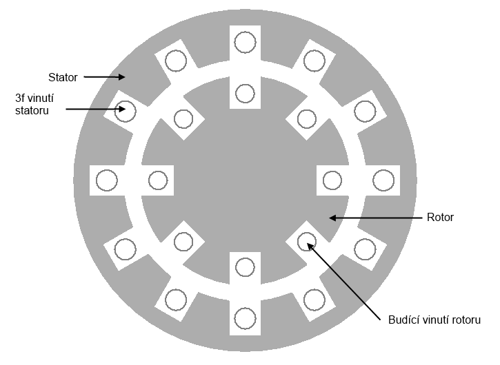 13 1 SYNCHRONNÍ GENERÁTOR Synchronní generátory lze nejjednodušeji rozdělit podle typu konstrukce rotoru. Rozlišujeme stroje s vyniklými póly na rotoru a stroje s hladkým rotorem.