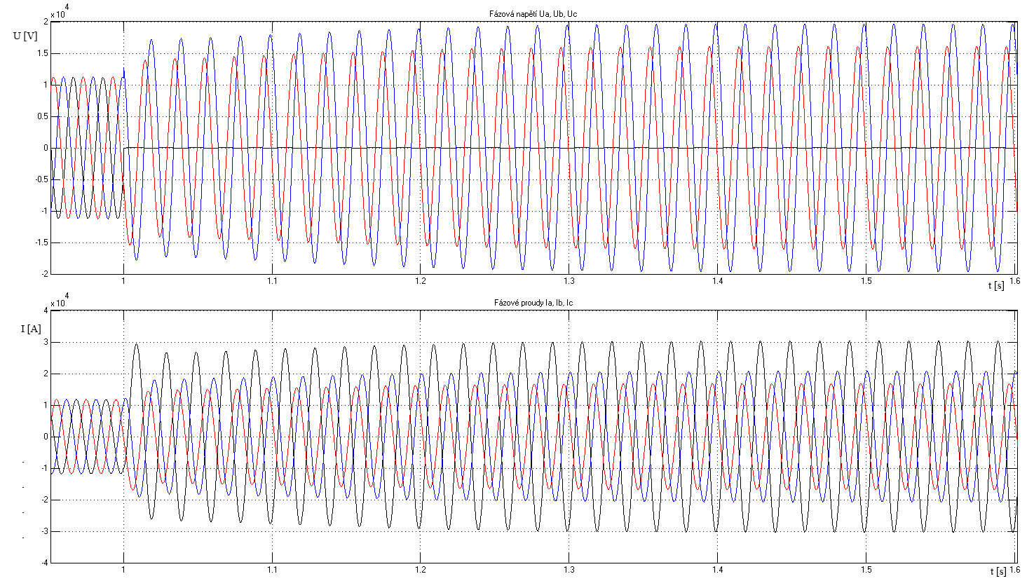 PŘÍLOHA B: SIMULACE ZKRATŮ NA SYNCHRONNÍM GENERÁTORU ua ub uc ia ib ic