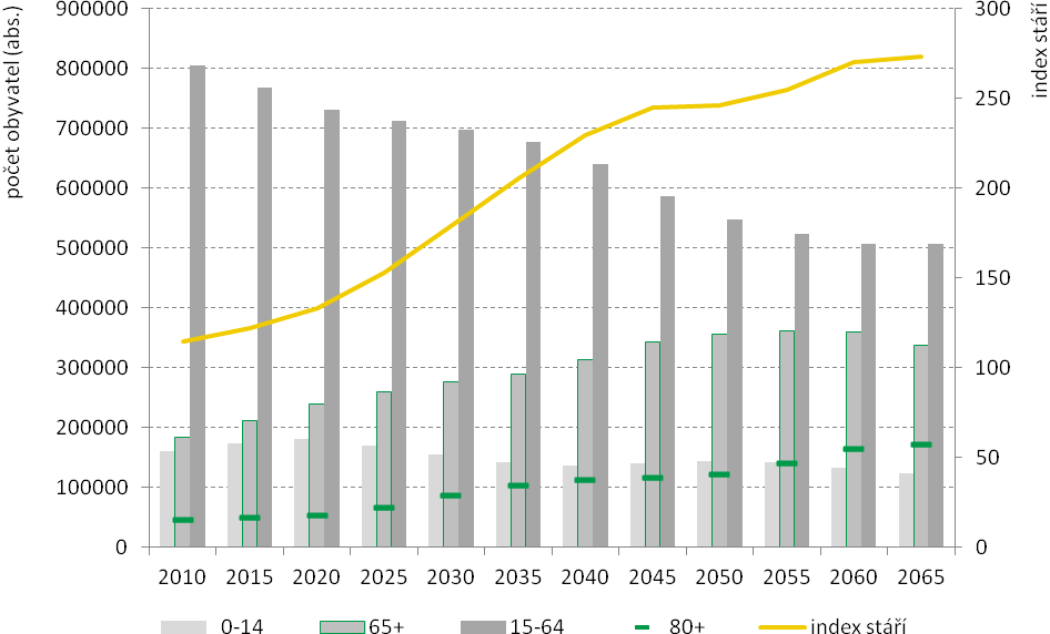 Budoucí vývoj Jihomoravského kraje z hlediska věkové struktury není příznivý, Český statistický úřad odhaduje ve své projekci, která nezahrnuje migraci dlouhodobý nárůst podílu věkové skupiny nad 65