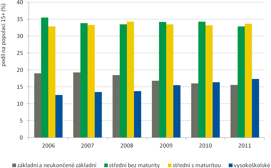 Graf 15: Struktura zaměstnaných v NH podle nejvyššího dosaženého vzdělání v krajích České republiky v 1.