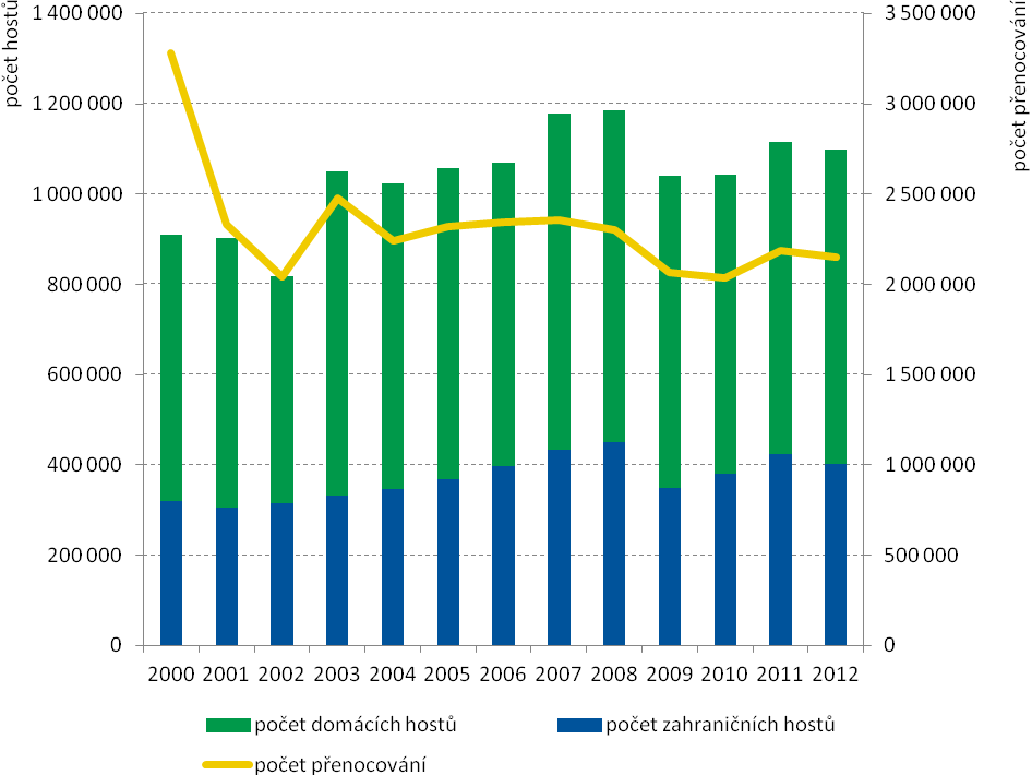 Graf 32: Návštěvnost v hromadných ubytovacích zařízeních v Jihomoravském kraji v letech 2000-2012 Zdroj dat: Cestovní ruch časové řady, ČSÚ 2013 Poznámka: Vynásobením počtu hostů průměrným počtem