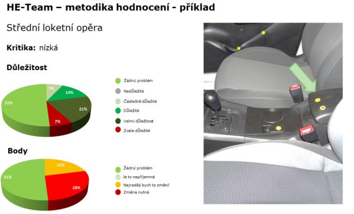 4c. HAPTICKO-ERGONOMICKÝ TÝM (HE-TEAM) pevně definovaná skupina cca 15 lidí z různých oddělení vývoje, výroby a kvality hodnocení týmem se provádí na všech fyzických modelech k